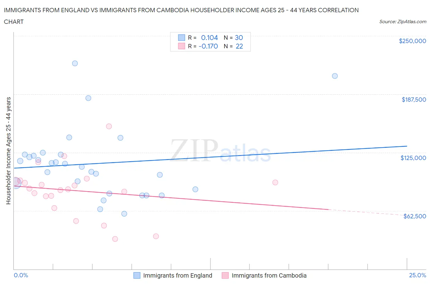 Immigrants from England vs Immigrants from Cambodia Householder Income Ages 25 - 44 years