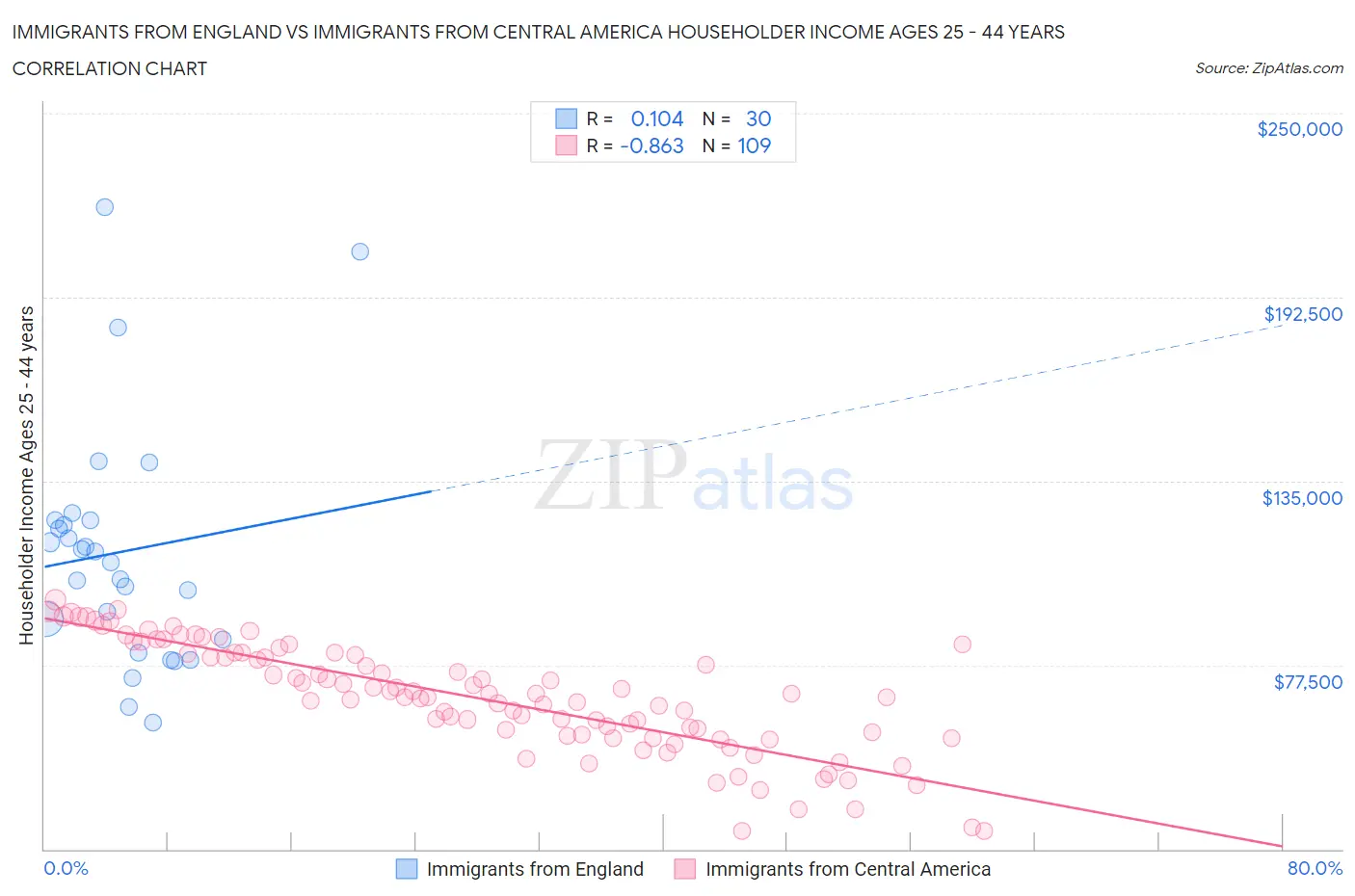 Immigrants from England vs Immigrants from Central America Householder Income Ages 25 - 44 years