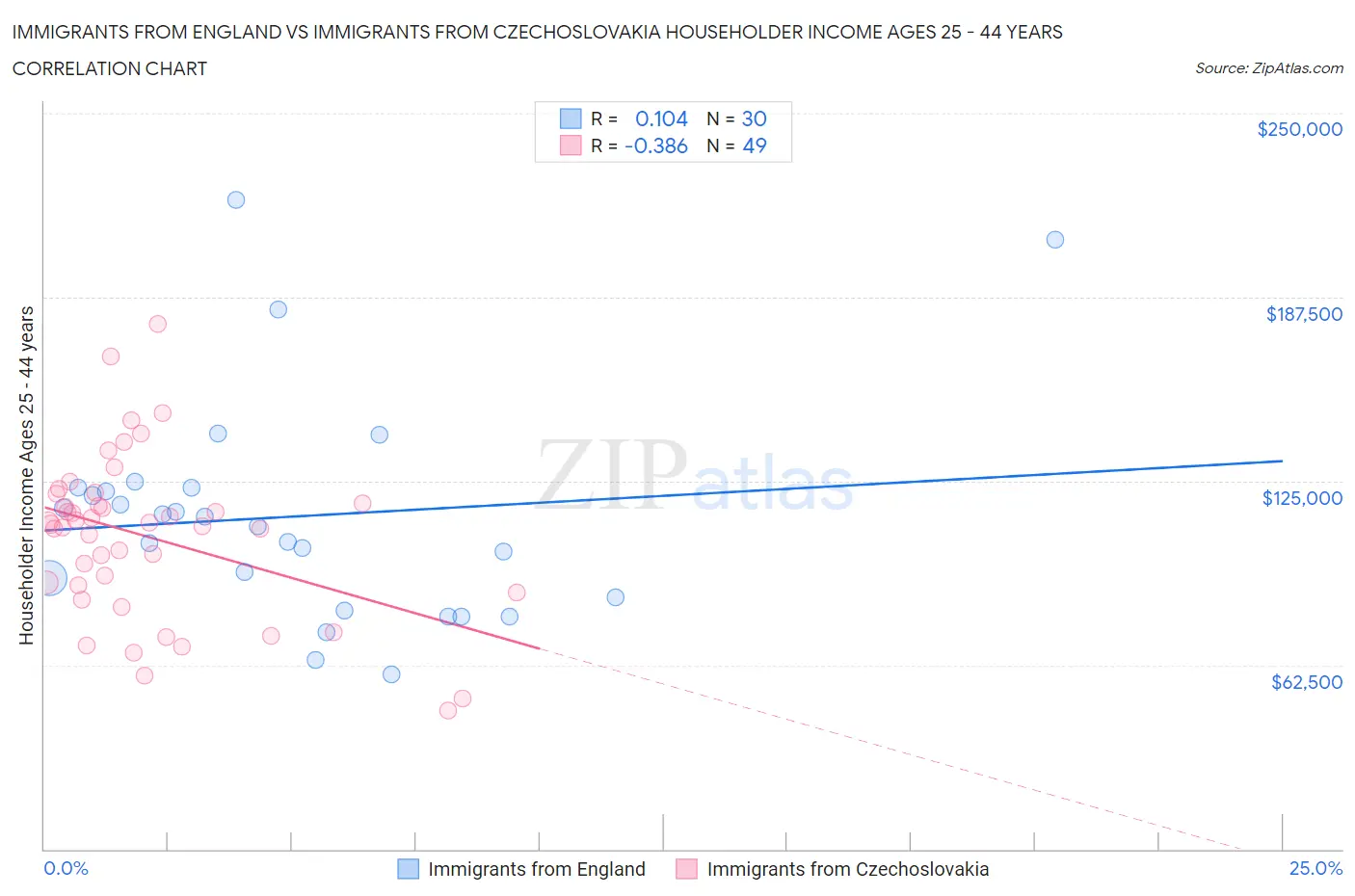 Immigrants from England vs Immigrants from Czechoslovakia Householder Income Ages 25 - 44 years