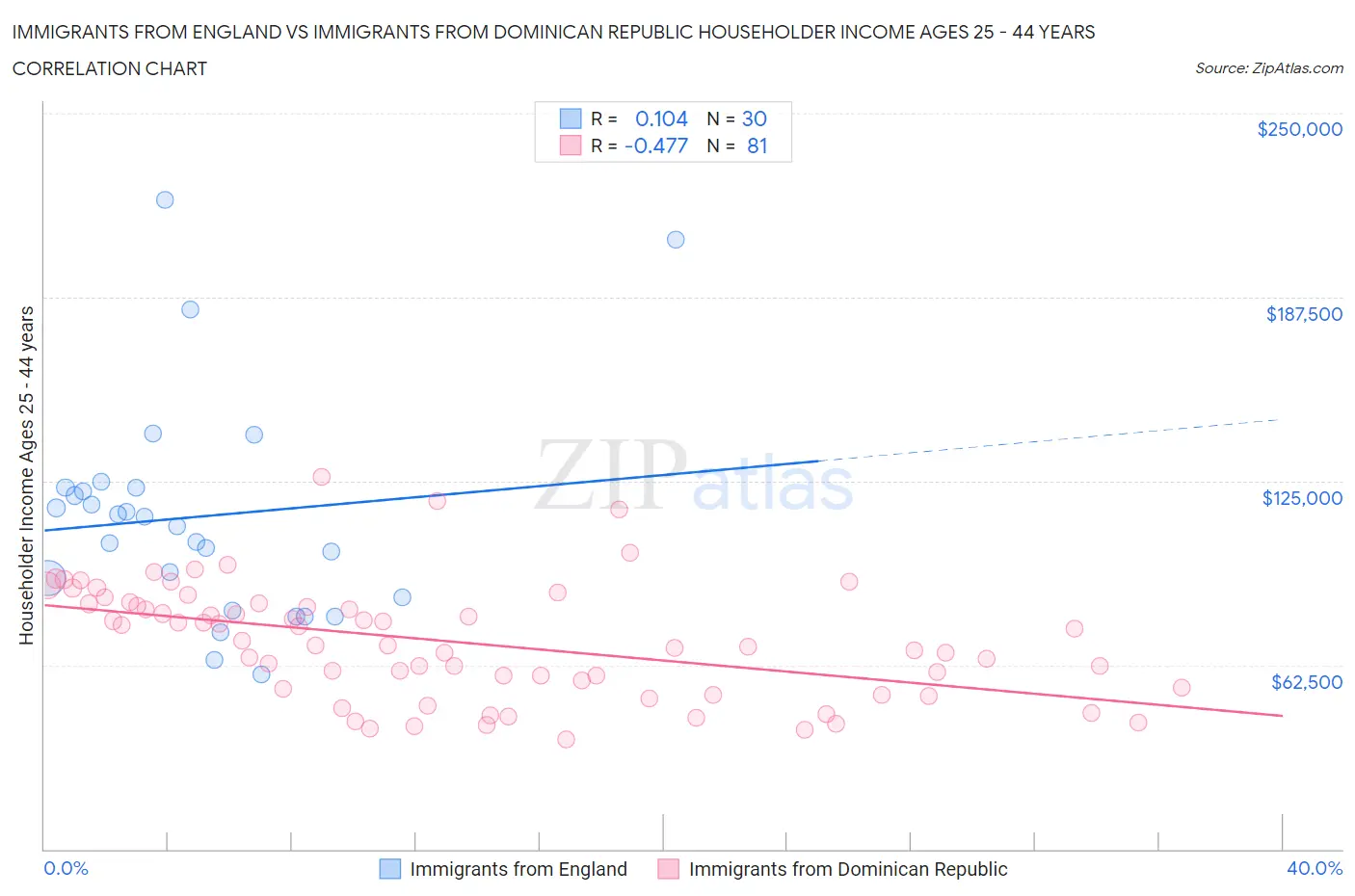 Immigrants from England vs Immigrants from Dominican Republic Householder Income Ages 25 - 44 years