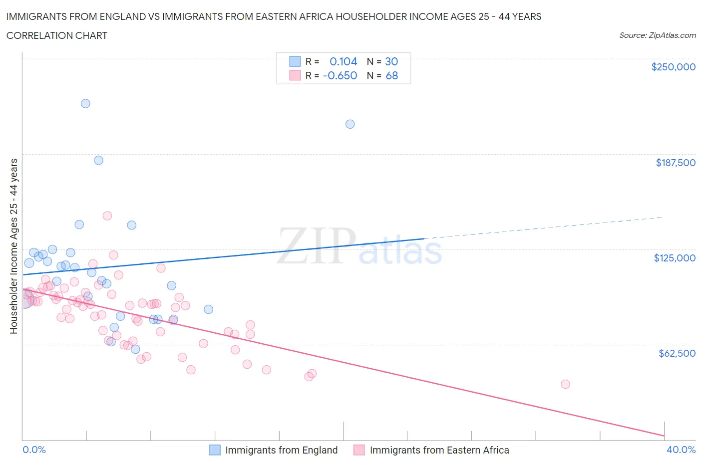 Immigrants from England vs Immigrants from Eastern Africa Householder Income Ages 25 - 44 years