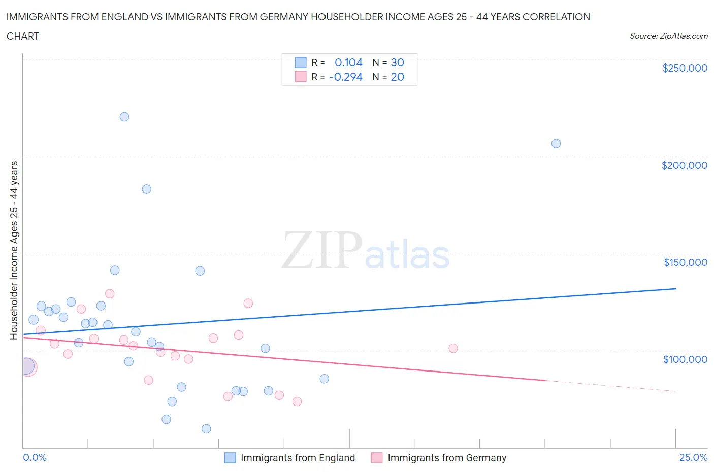 Immigrants from England vs Immigrants from Germany Householder Income Ages 25 - 44 years