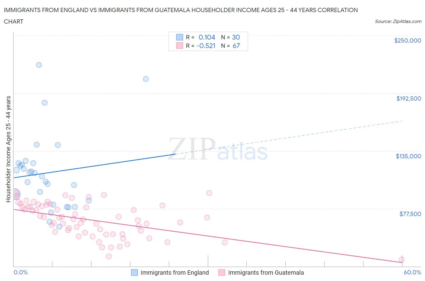 Immigrants from England vs Immigrants from Guatemala Householder Income Ages 25 - 44 years
