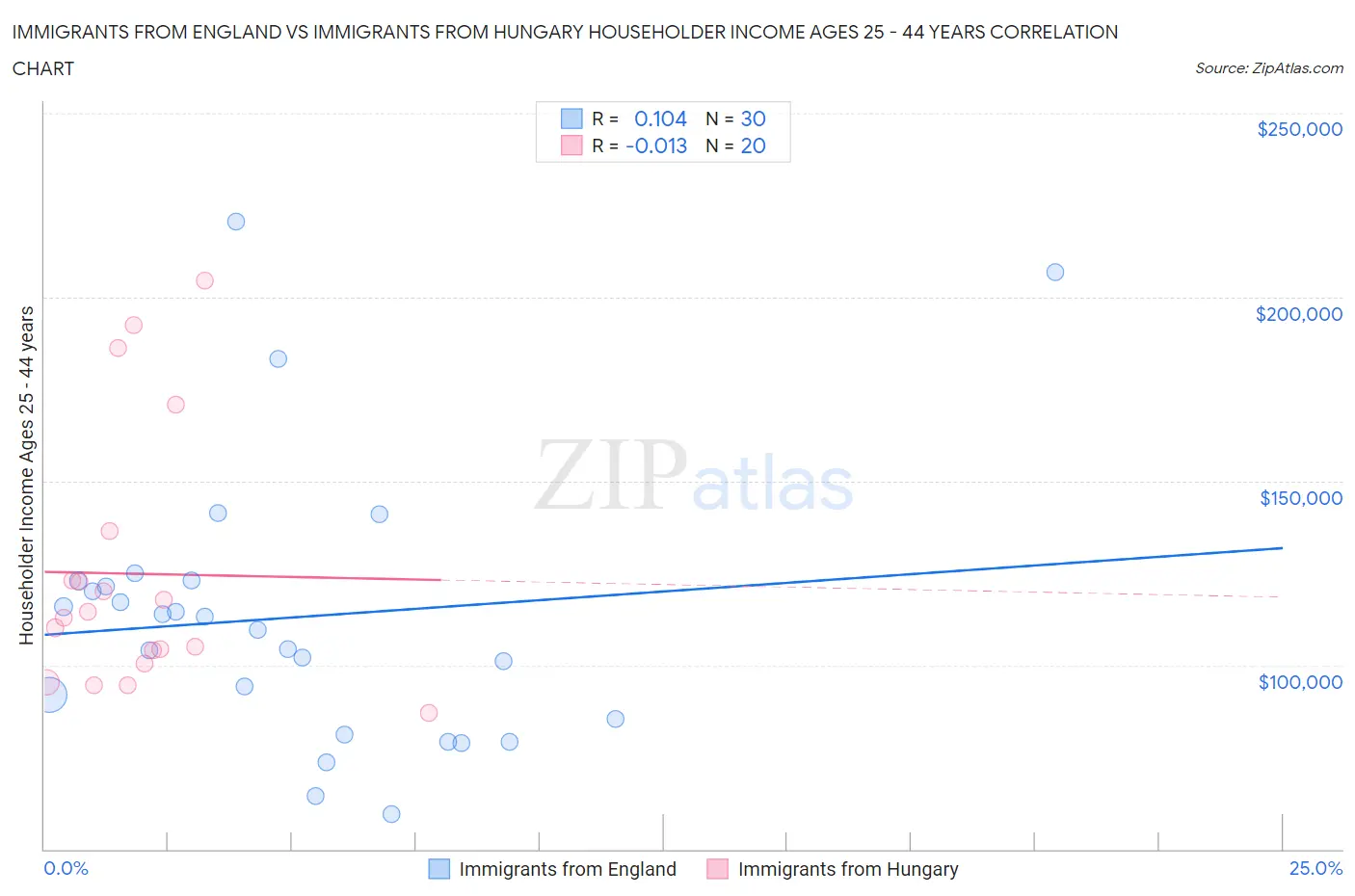 Immigrants from England vs Immigrants from Hungary Householder Income Ages 25 - 44 years