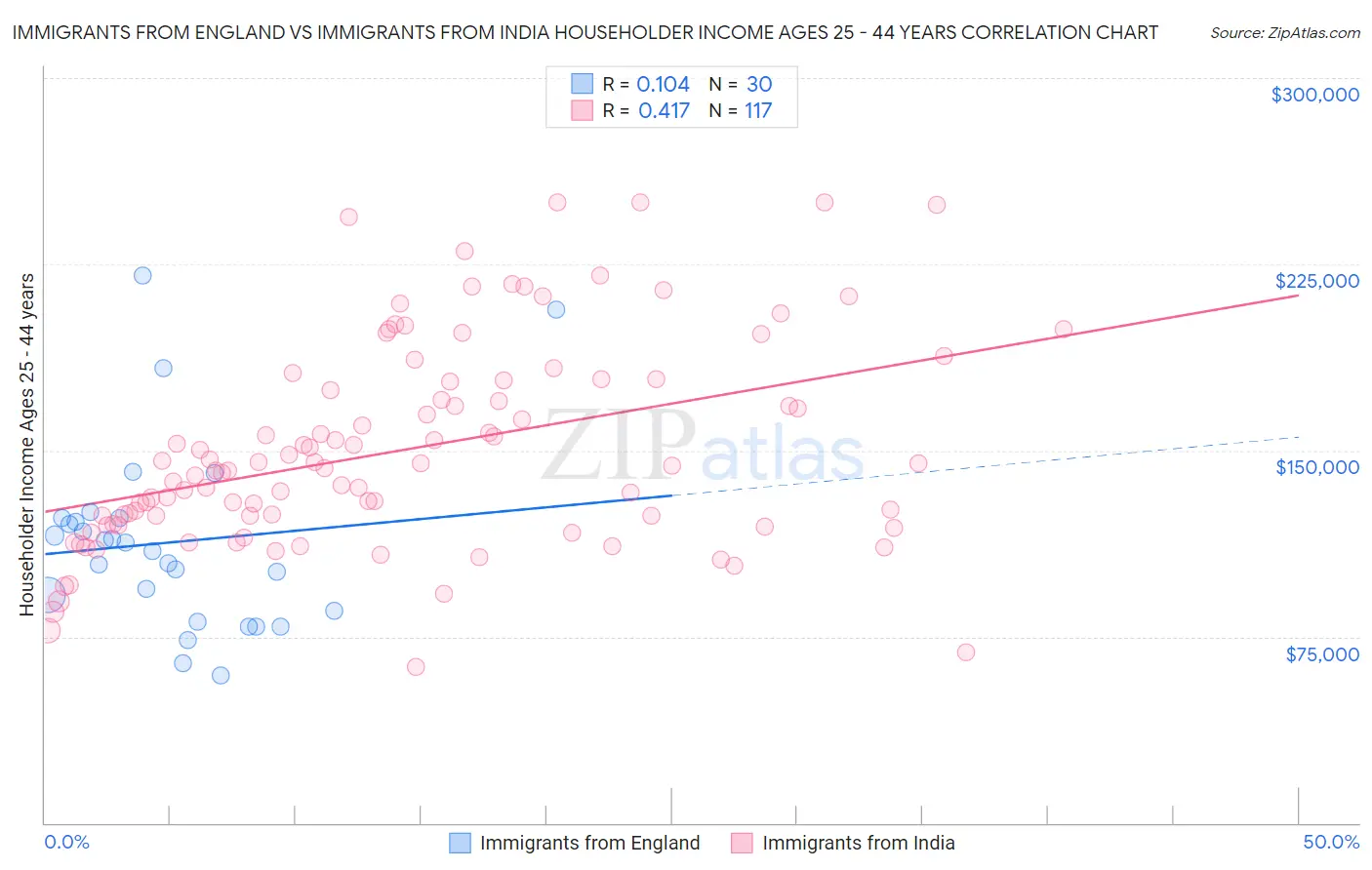 Immigrants from England vs Immigrants from India Householder Income Ages 25 - 44 years