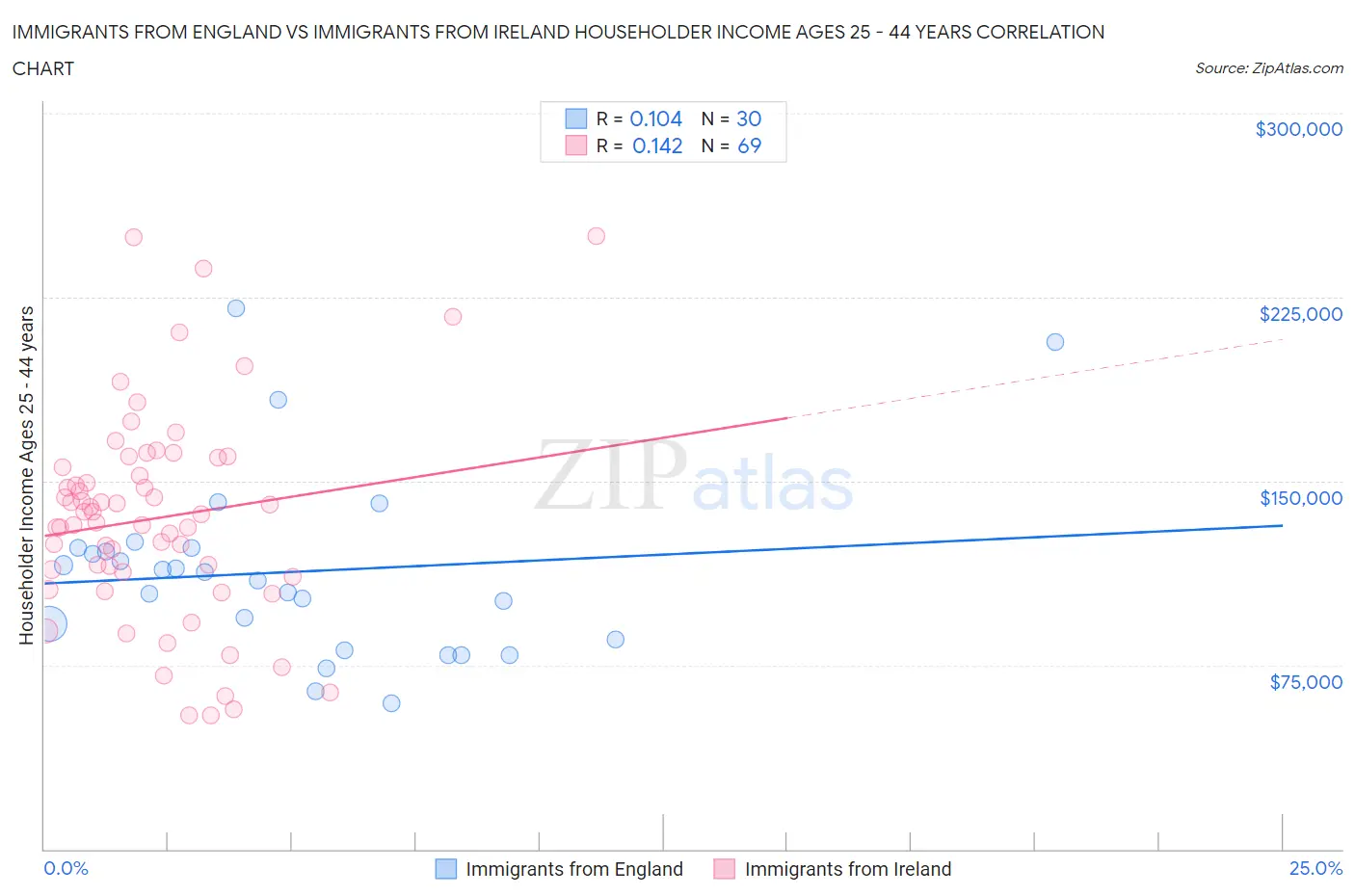 Immigrants from England vs Immigrants from Ireland Householder Income Ages 25 - 44 years