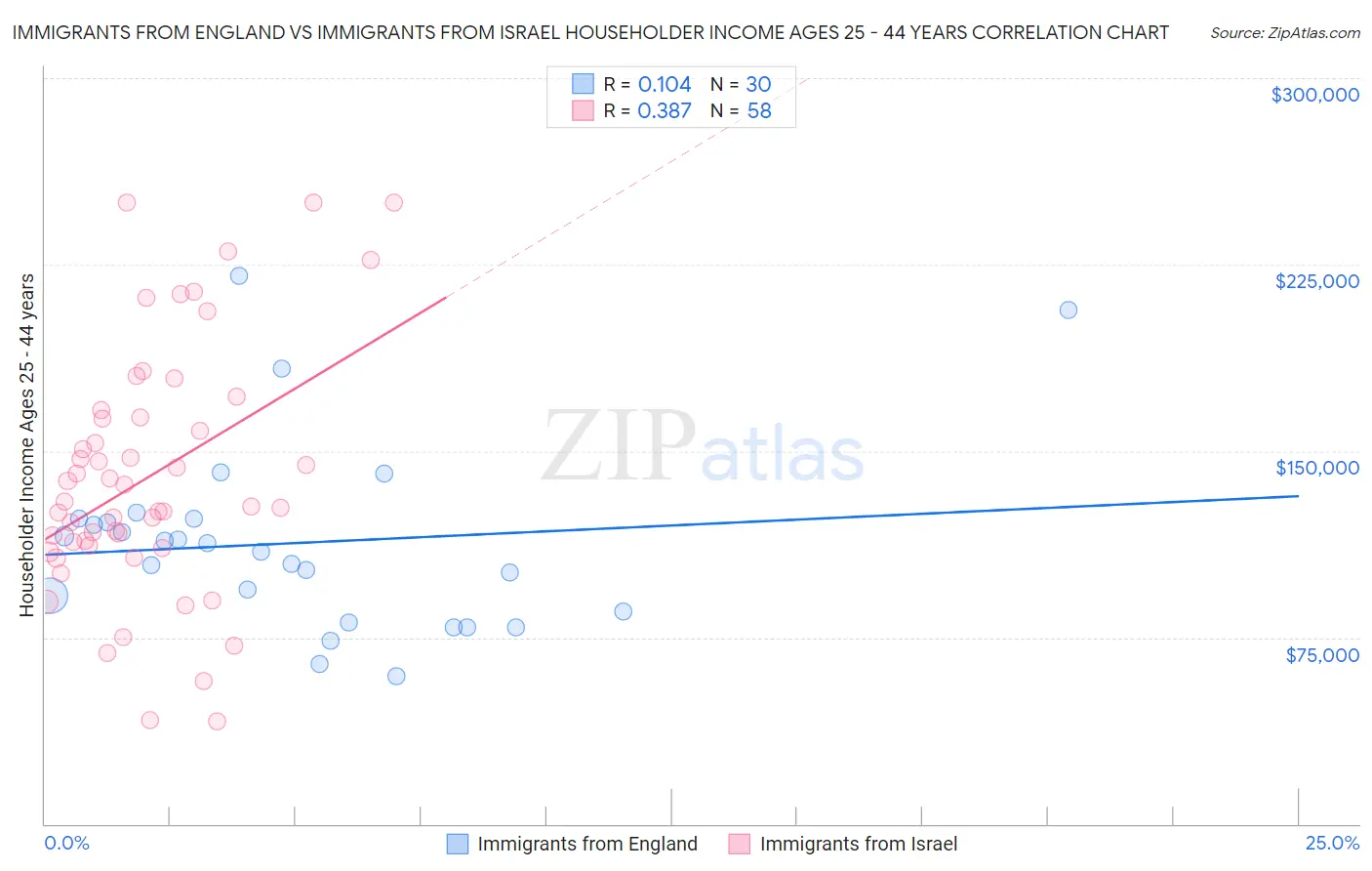Immigrants from England vs Immigrants from Israel Householder Income Ages 25 - 44 years