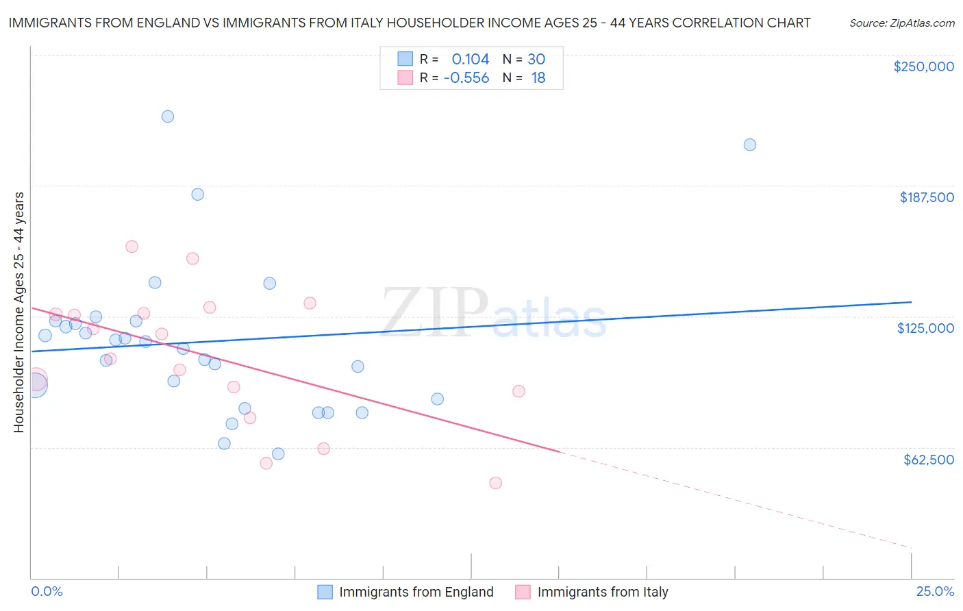 Immigrants from England vs Immigrants from Italy Householder Income Ages 25 - 44 years