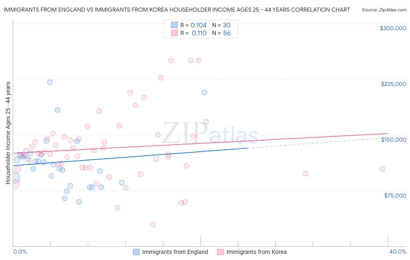 Immigrants from England vs Immigrants from Korea Householder Income Ages 25 - 44 years