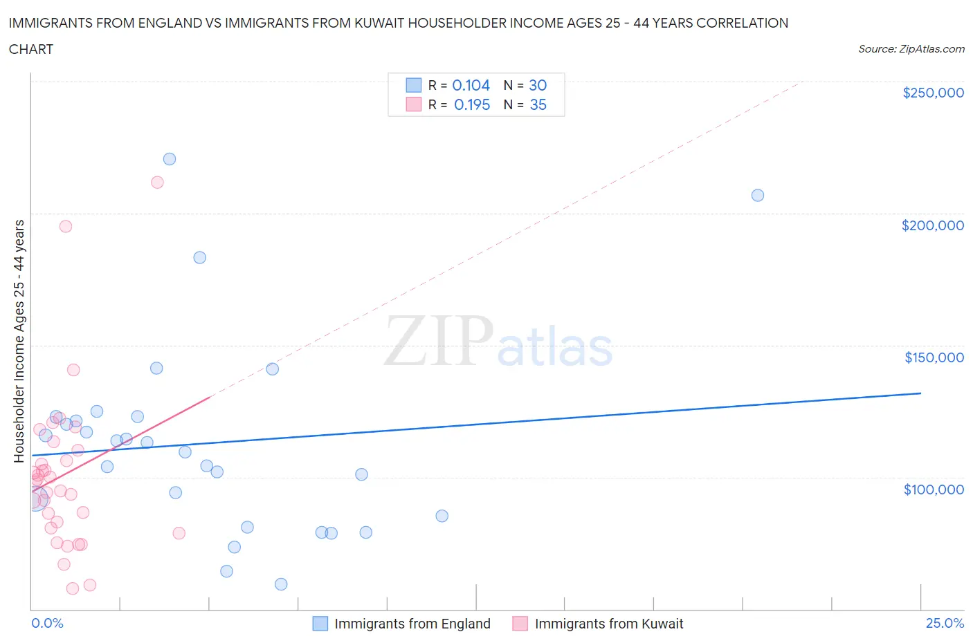 Immigrants from England vs Immigrants from Kuwait Householder Income Ages 25 - 44 years