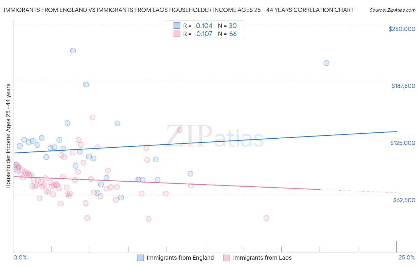 Immigrants from England vs Immigrants from Laos Householder Income Ages 25 - 44 years