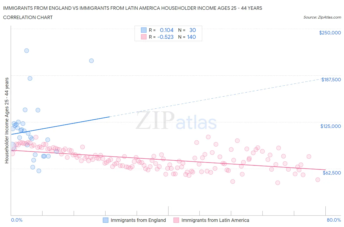 Immigrants from England vs Immigrants from Latin America Householder Income Ages 25 - 44 years