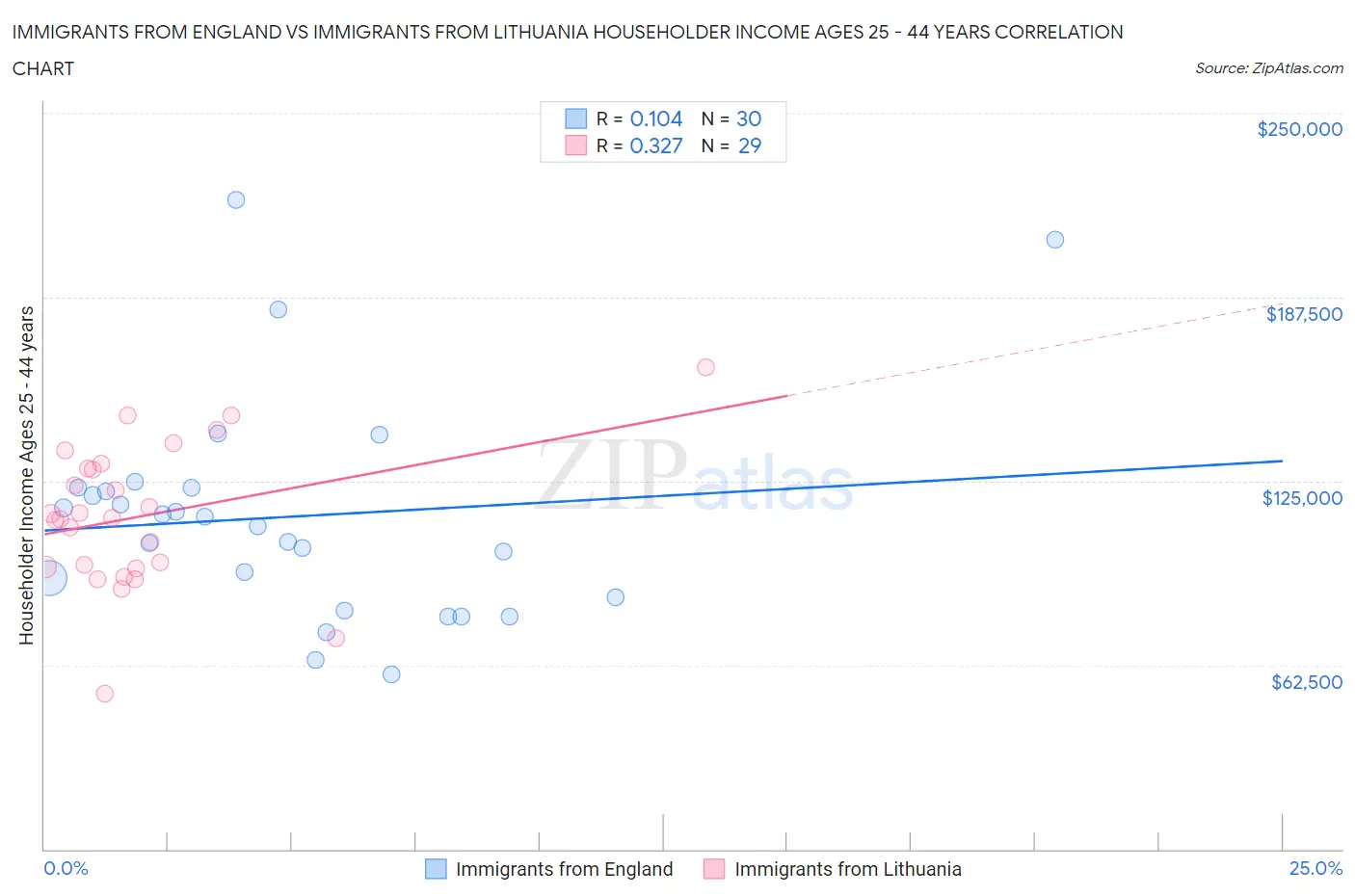 Immigrants from England vs Immigrants from Lithuania Householder Income Ages 25 - 44 years