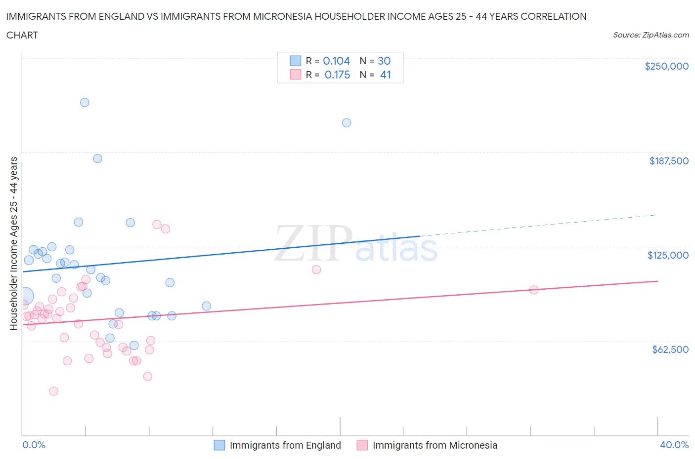 Immigrants from England vs Immigrants from Micronesia Householder Income Ages 25 - 44 years