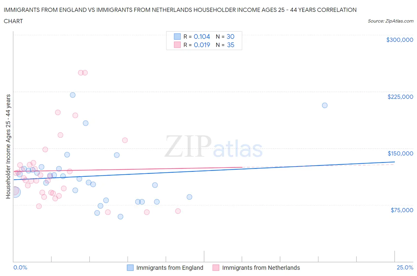 Immigrants from England vs Immigrants from Netherlands Householder Income Ages 25 - 44 years
