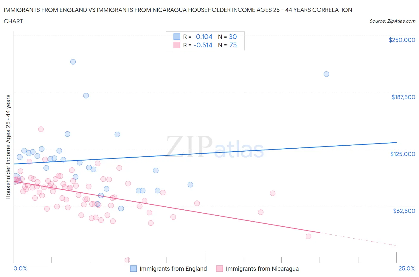 Immigrants from England vs Immigrants from Nicaragua Householder Income Ages 25 - 44 years