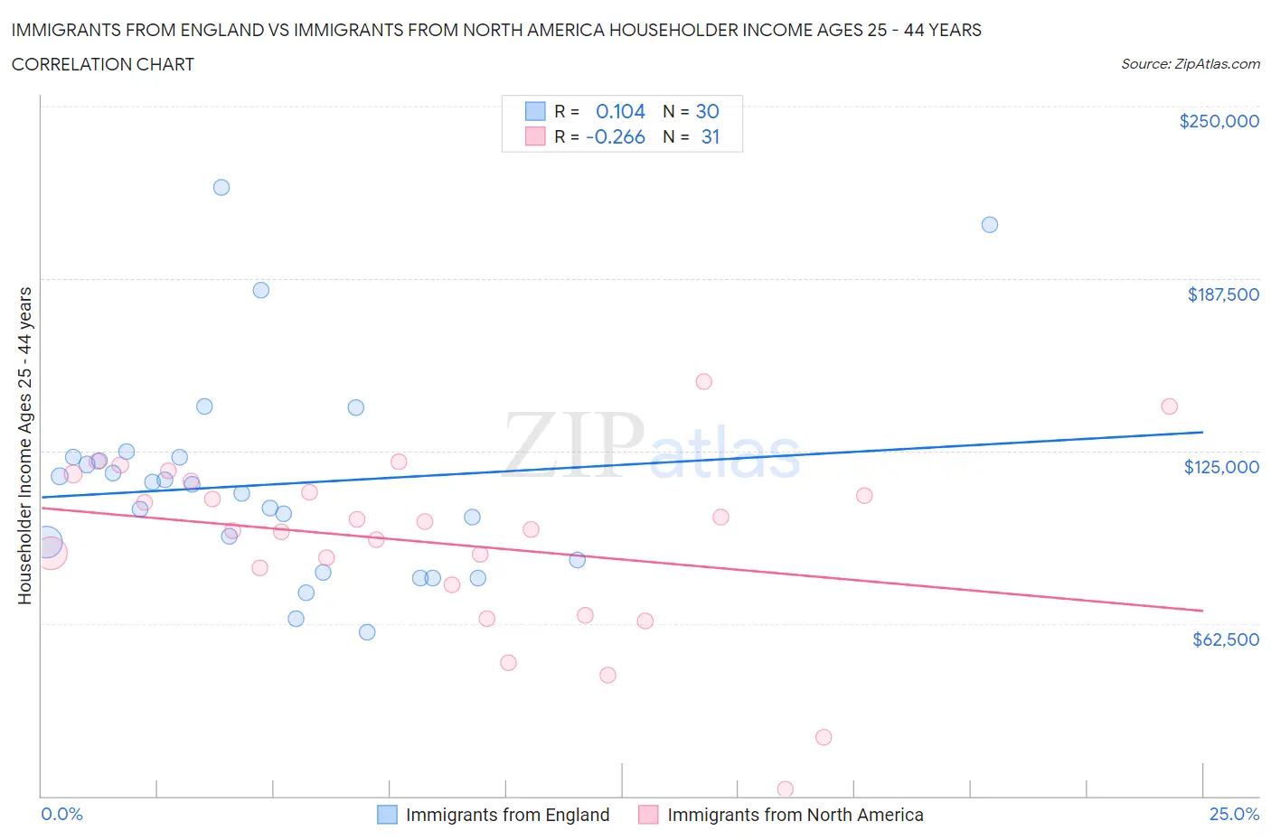 Immigrants from England vs Immigrants from North America Householder Income Ages 25 - 44 years