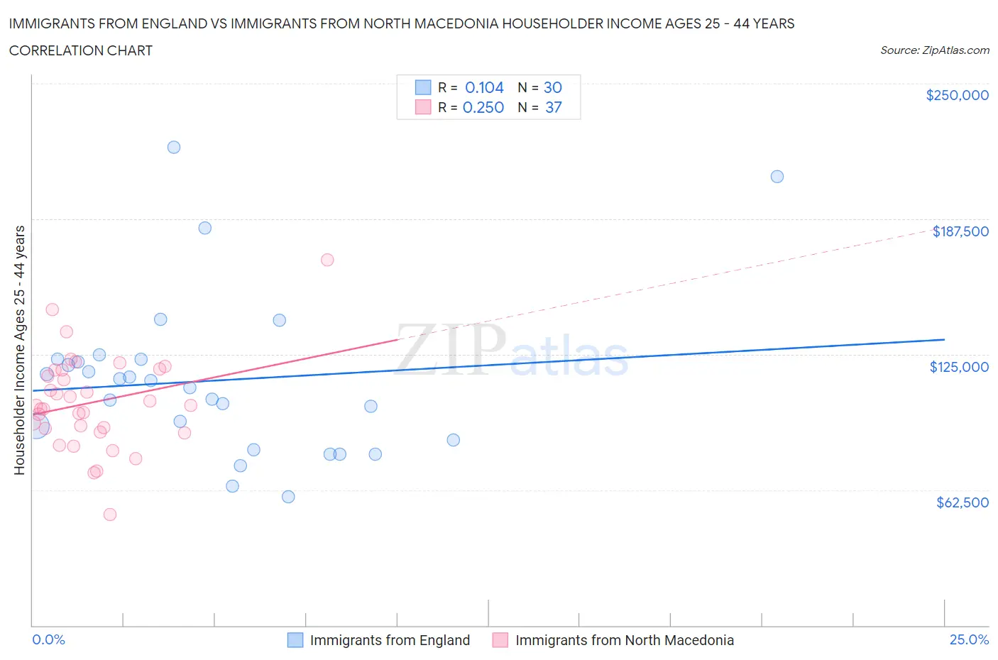 Immigrants from England vs Immigrants from North Macedonia Householder Income Ages 25 - 44 years