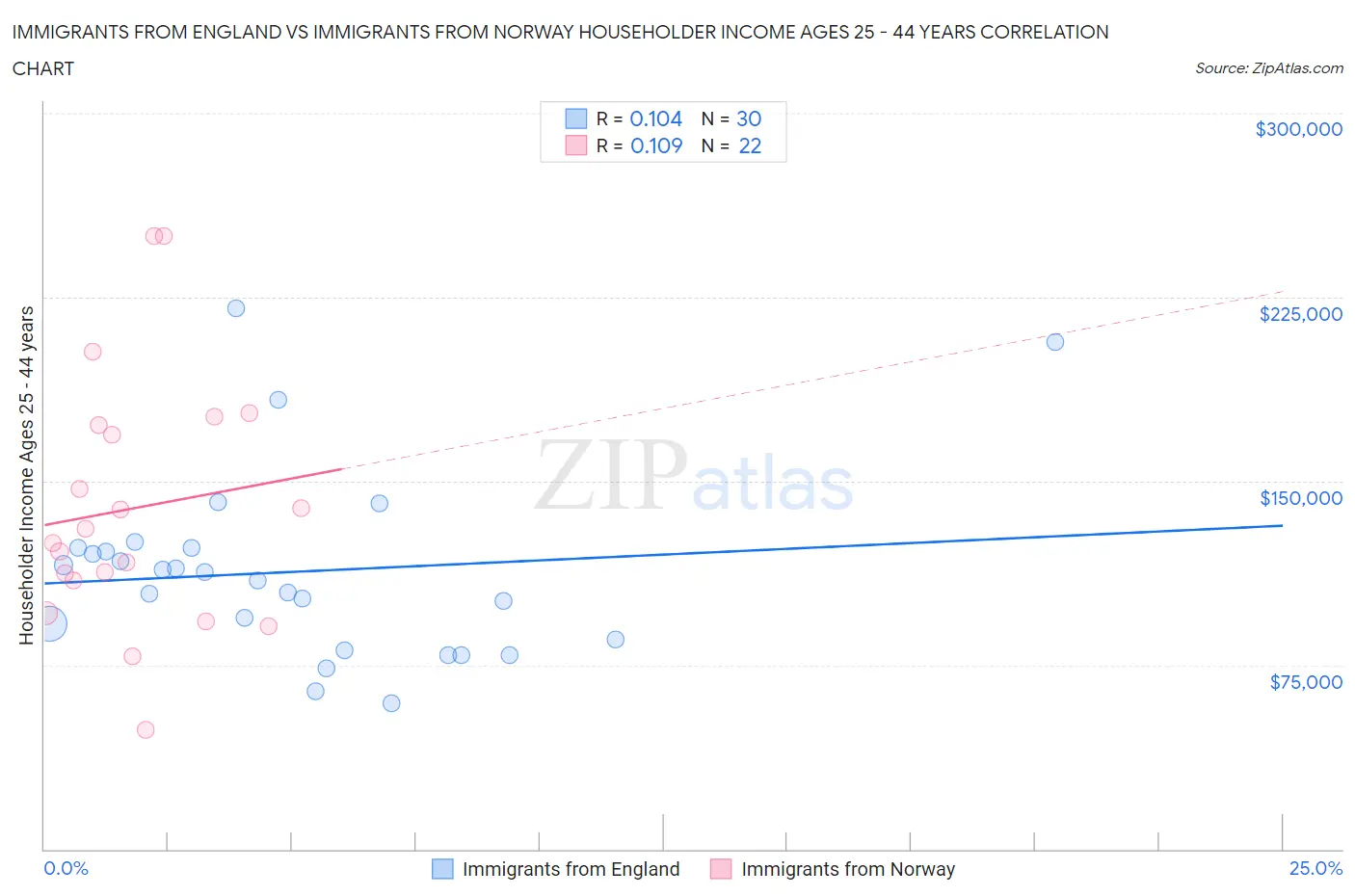 Immigrants from England vs Immigrants from Norway Householder Income Ages 25 - 44 years