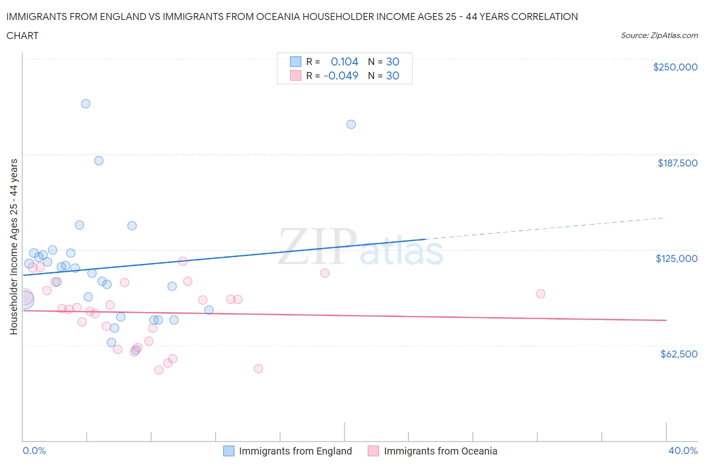 Immigrants from England vs Immigrants from Oceania Householder Income Ages 25 - 44 years