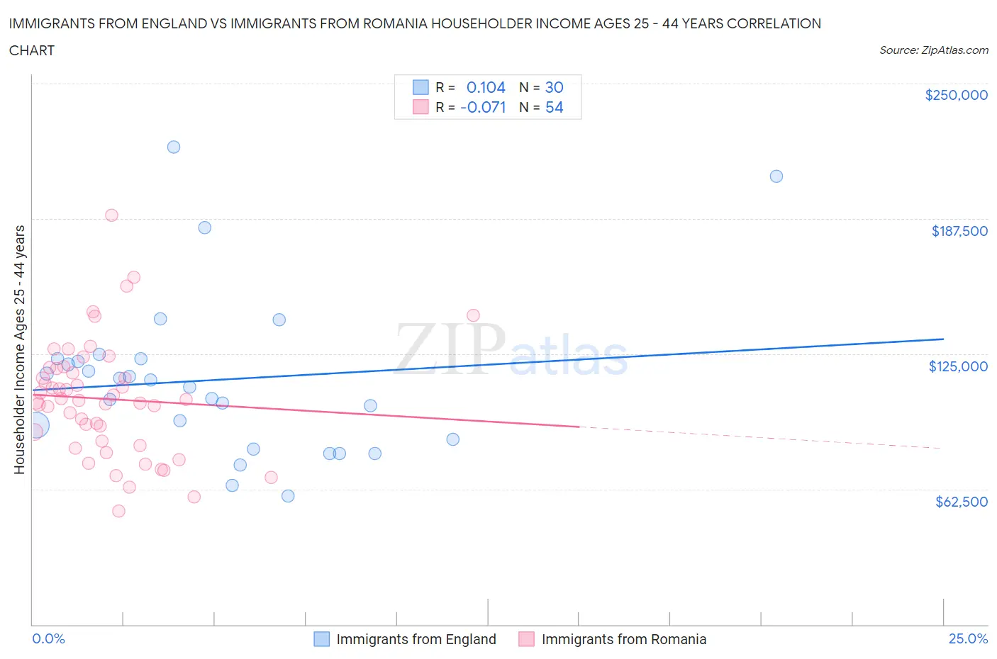 Immigrants from England vs Immigrants from Romania Householder Income Ages 25 - 44 years