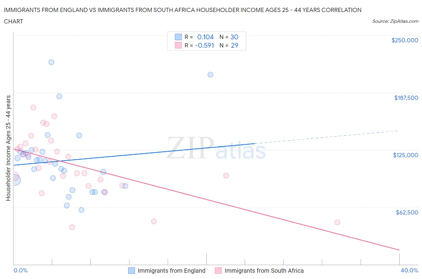 Immigrants from England vs Immigrants from South Africa Householder Income Ages 25 - 44 years