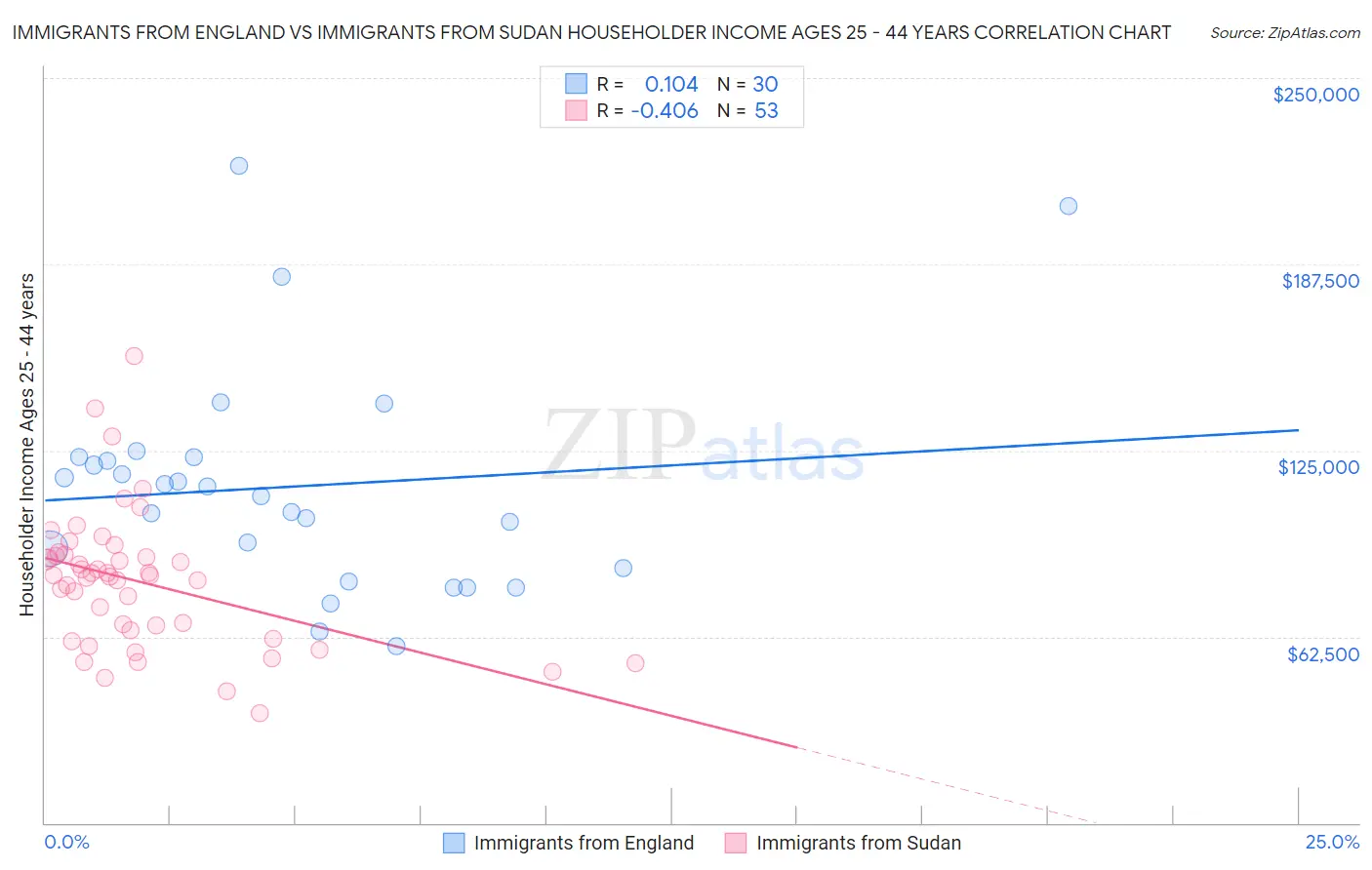 Immigrants from England vs Immigrants from Sudan Householder Income Ages 25 - 44 years