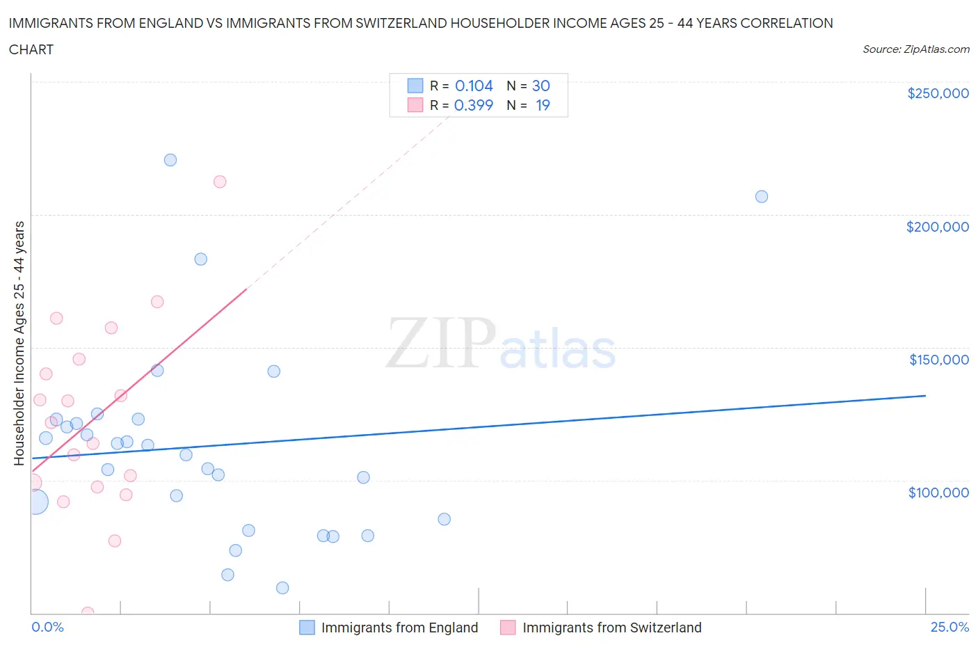 Immigrants from England vs Immigrants from Switzerland Householder Income Ages 25 - 44 years