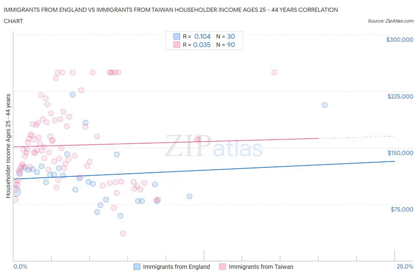 Immigrants from England vs Immigrants from Taiwan Householder Income Ages 25 - 44 years