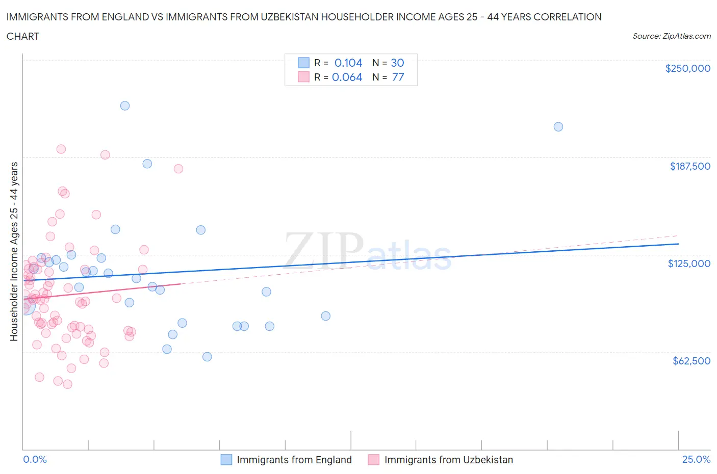 Immigrants from England vs Immigrants from Uzbekistan Householder Income Ages 25 - 44 years