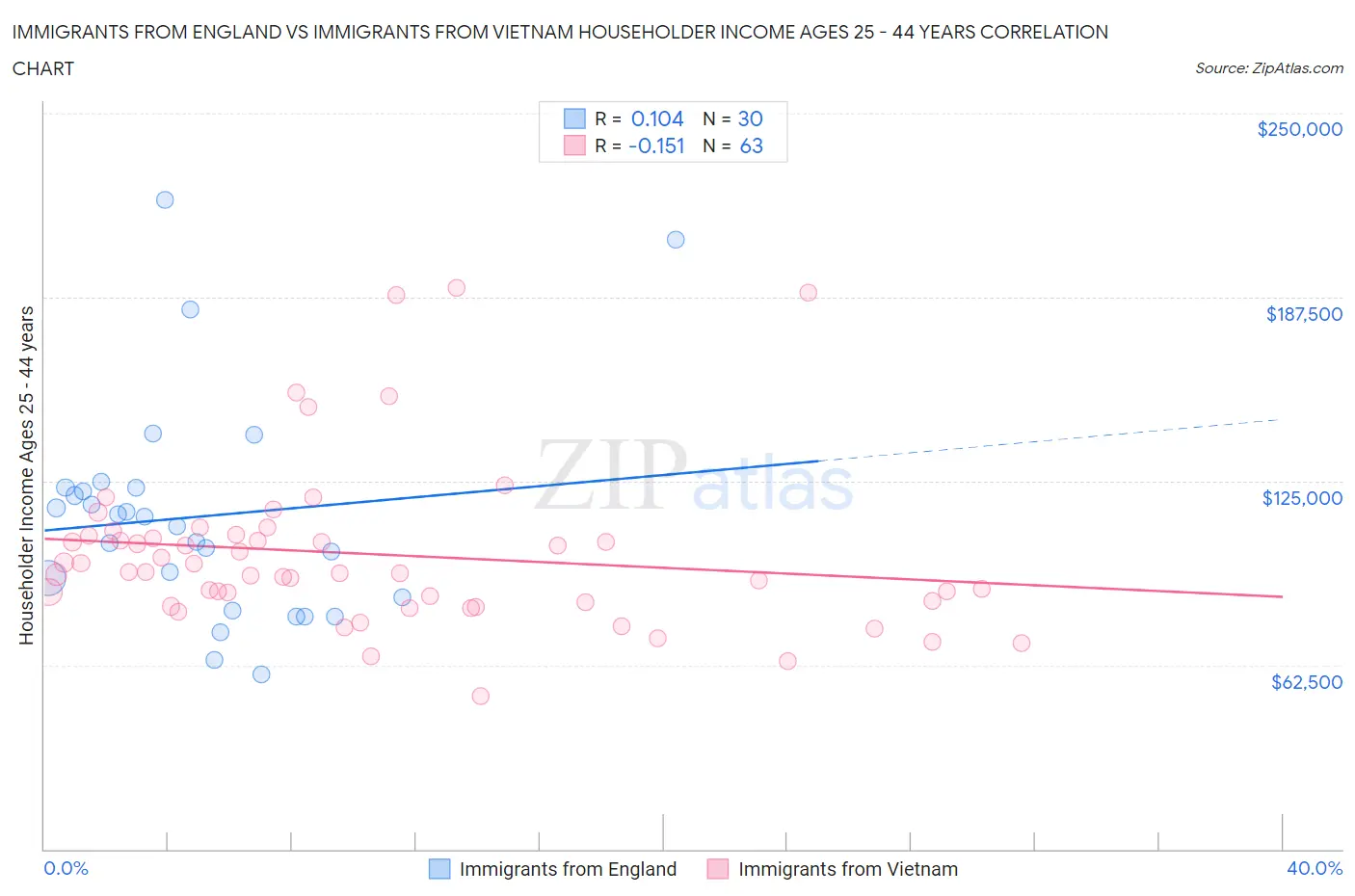 Immigrants from England vs Immigrants from Vietnam Householder Income Ages 25 - 44 years