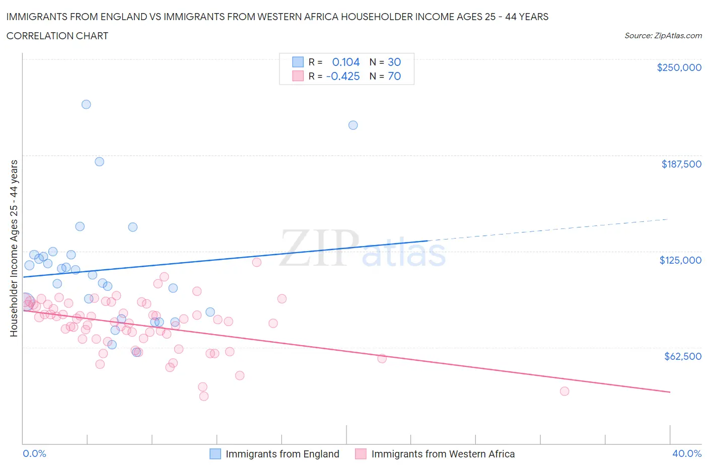 Immigrants from England vs Immigrants from Western Africa Householder Income Ages 25 - 44 years