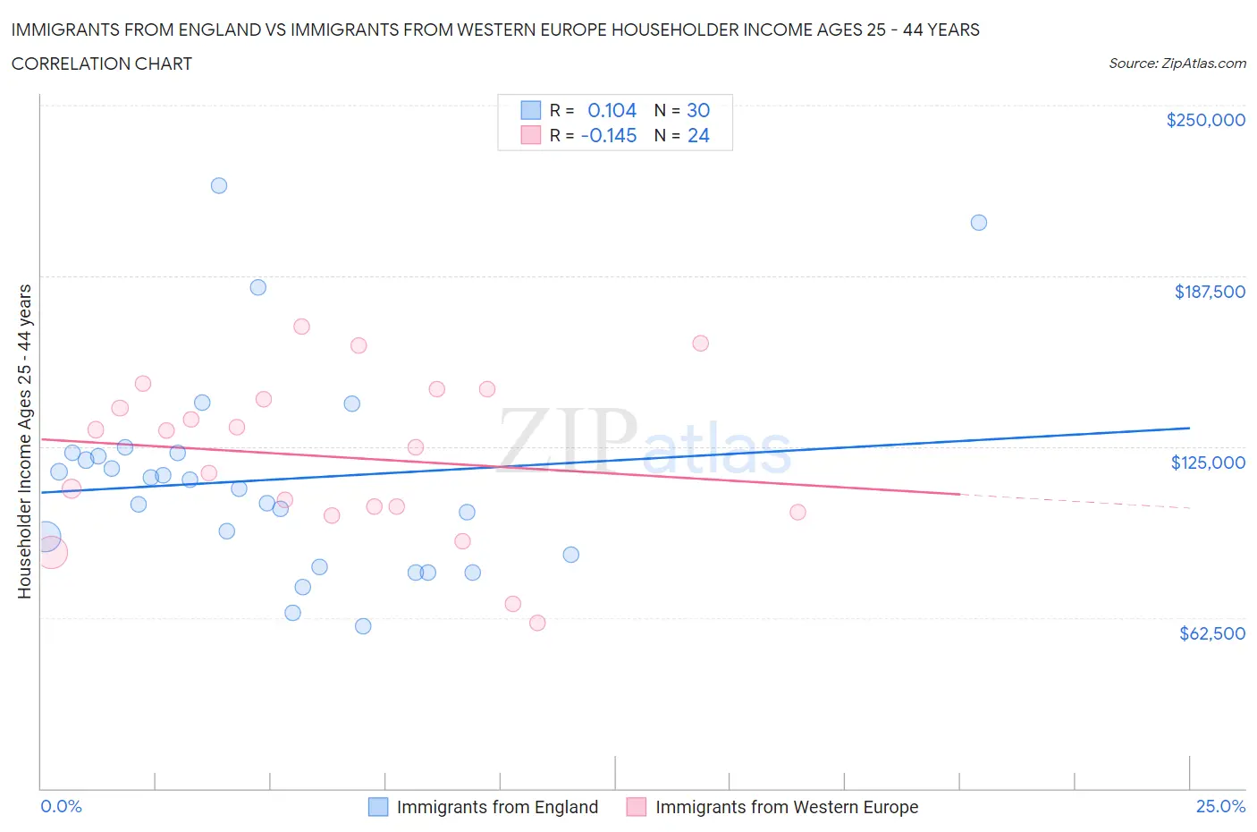 Immigrants from England vs Immigrants from Western Europe Householder Income Ages 25 - 44 years