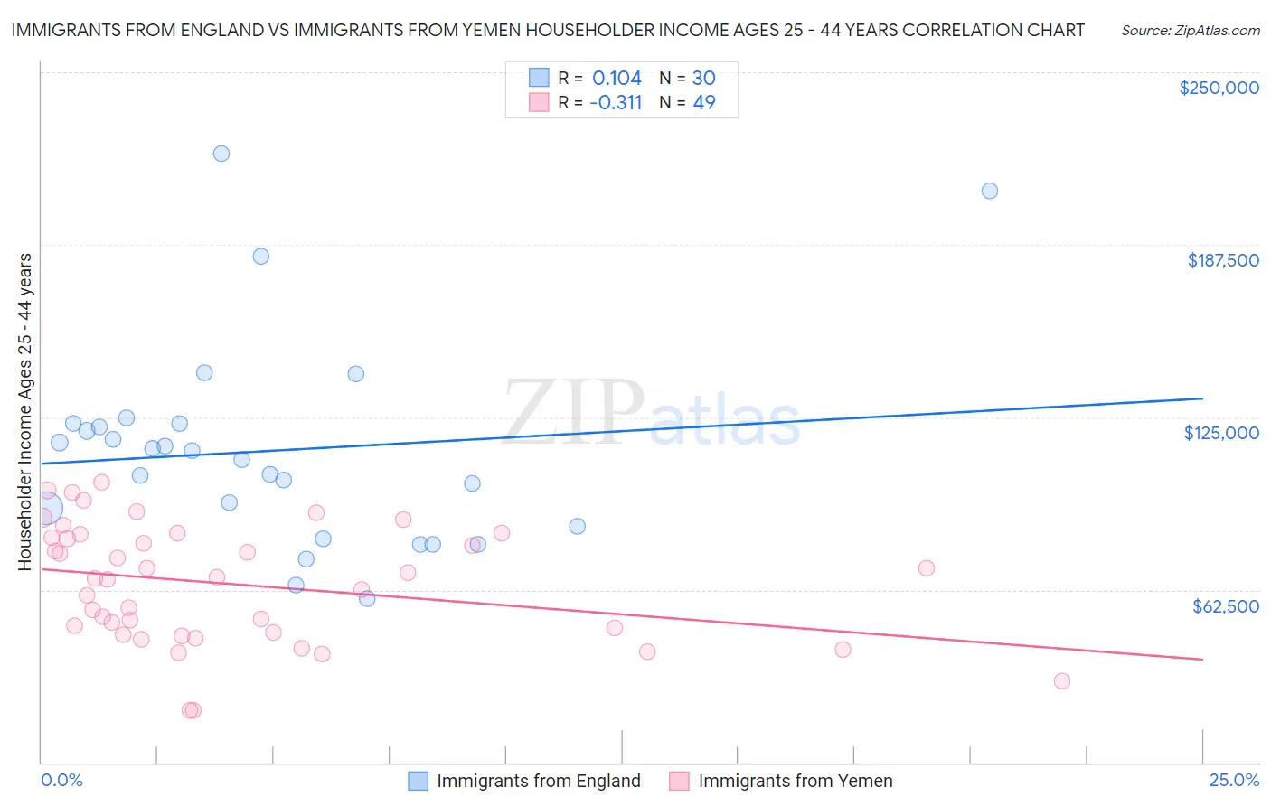 Immigrants from England vs Immigrants from Yemen Householder Income Ages 25 - 44 years