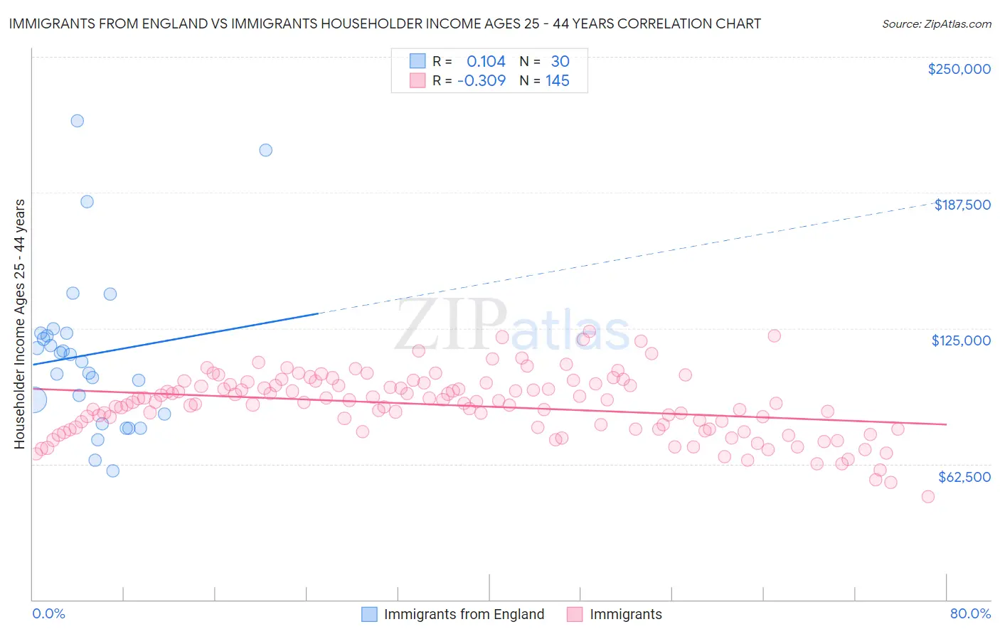 Immigrants from England vs Immigrants Householder Income Ages 25 - 44 years