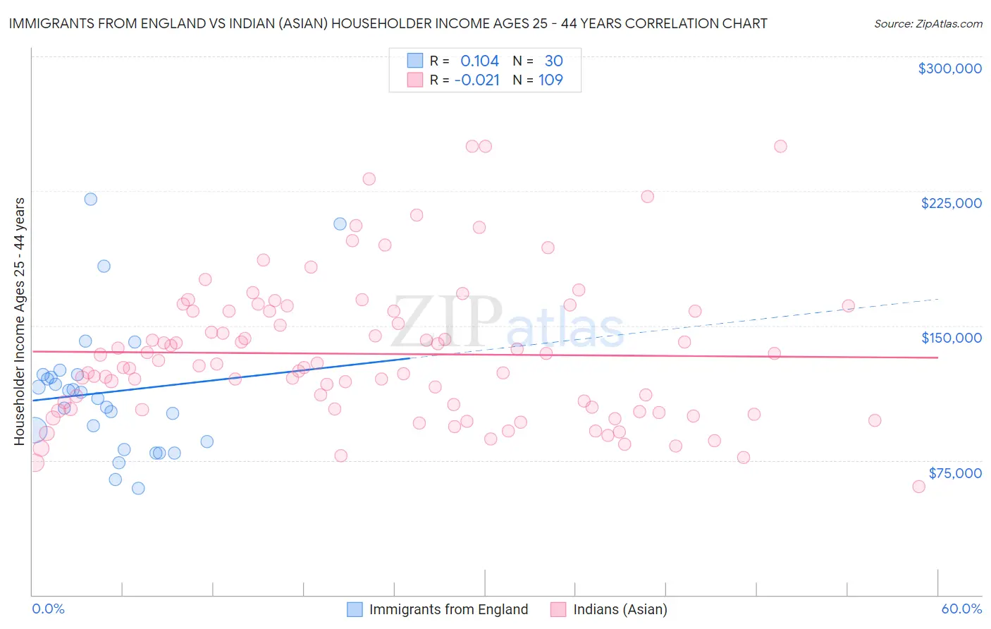 Immigrants from England vs Indian (Asian) Householder Income Ages 25 - 44 years
