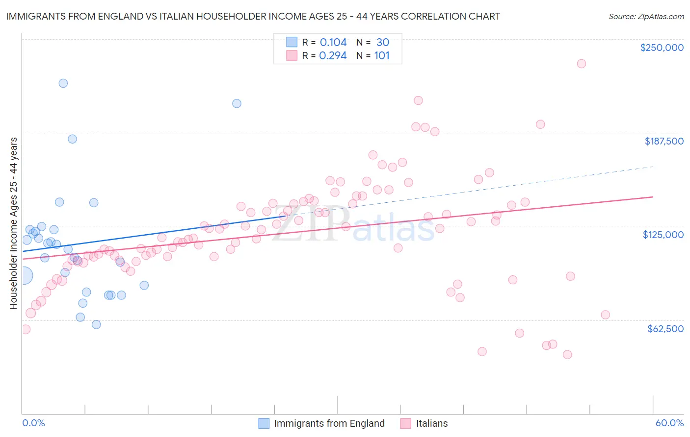 Immigrants from England vs Italian Householder Income Ages 25 - 44 years