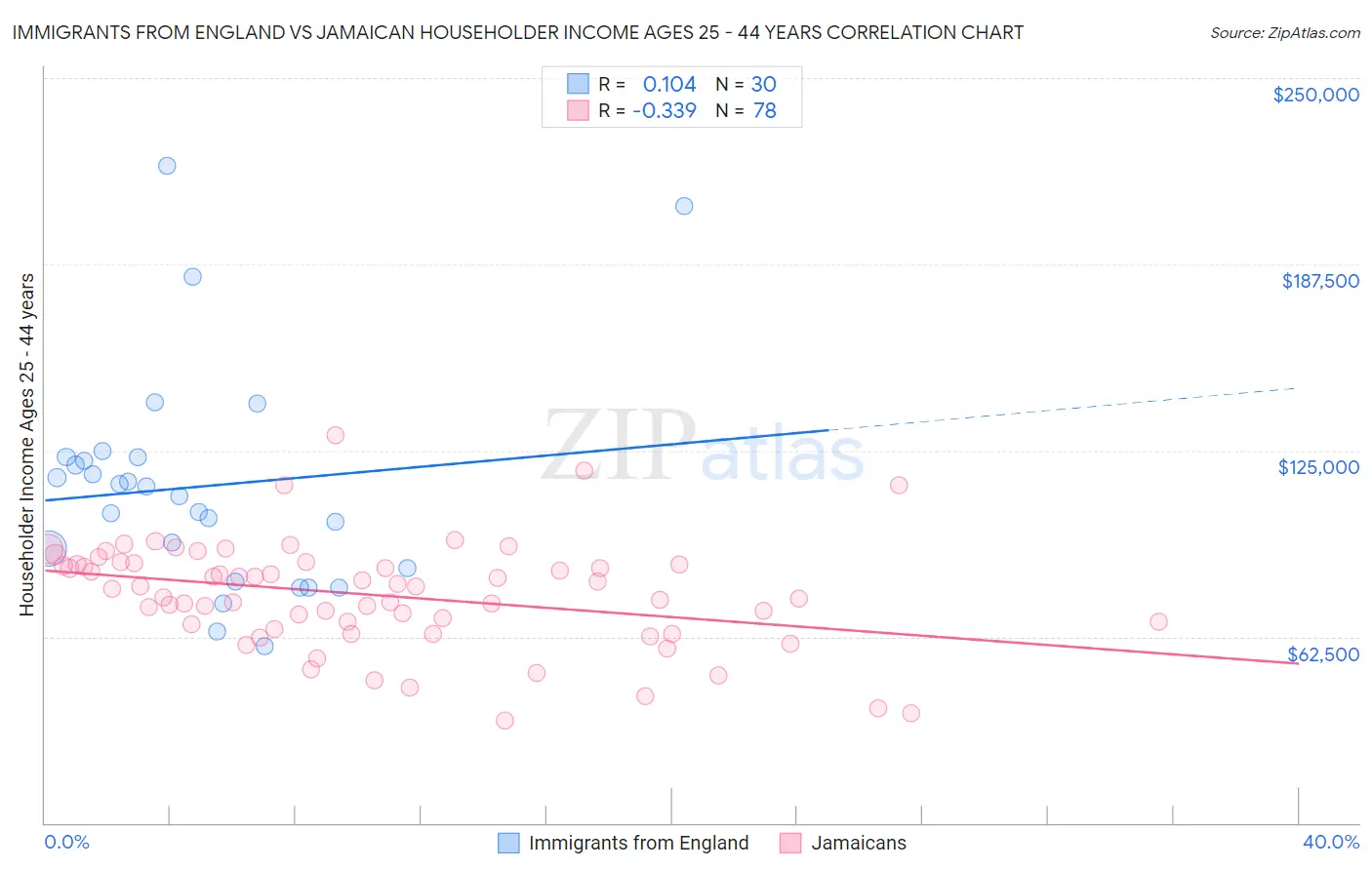 Immigrants from England vs Jamaican Householder Income Ages 25 - 44 years
