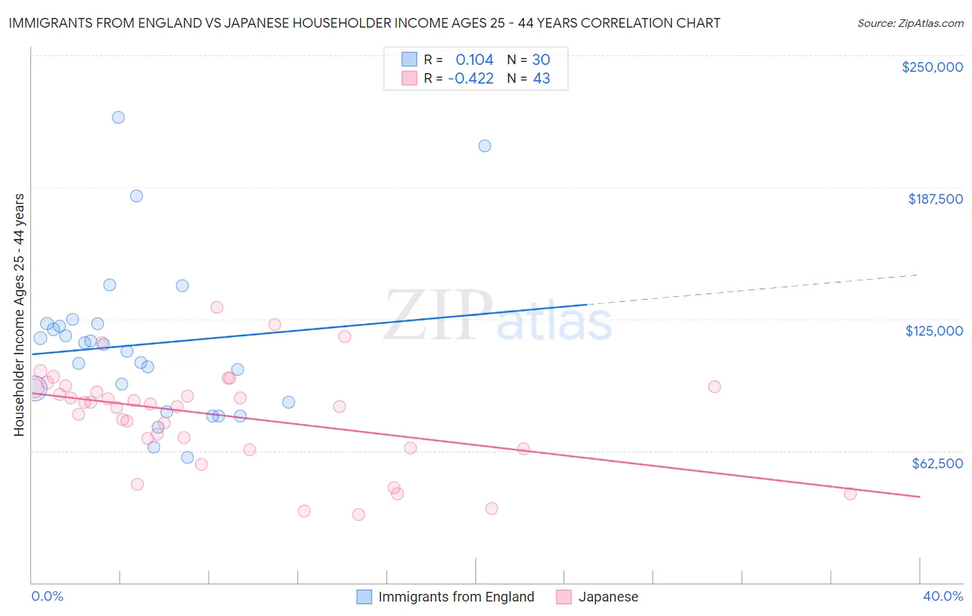 Immigrants from England vs Japanese Householder Income Ages 25 - 44 years