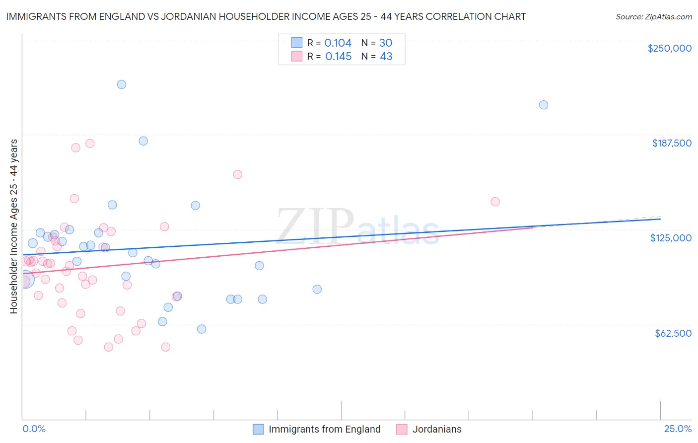 Immigrants from England vs Jordanian Householder Income Ages 25 - 44 years