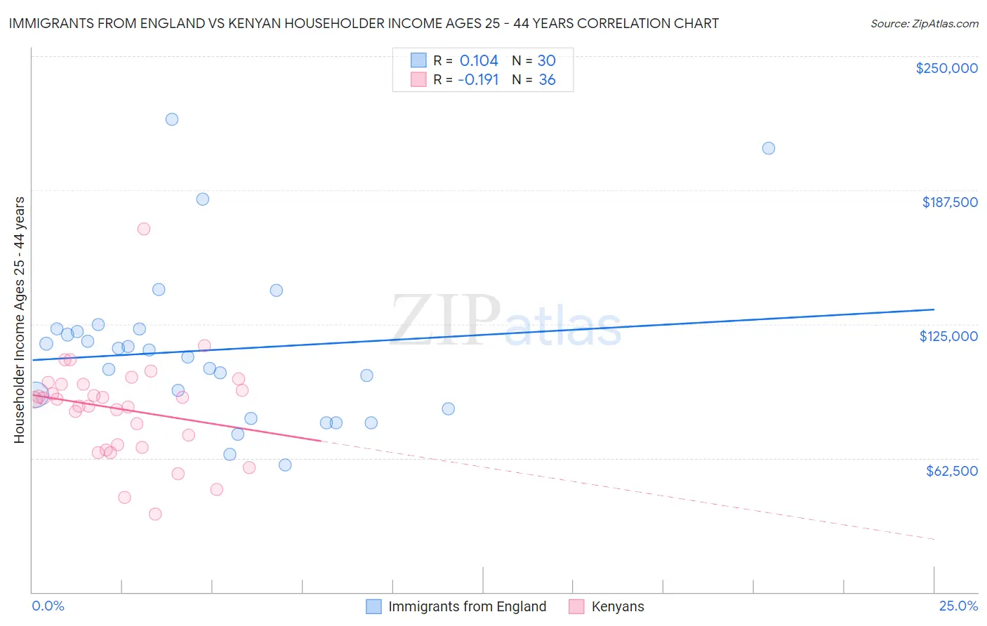 Immigrants from England vs Kenyan Householder Income Ages 25 - 44 years