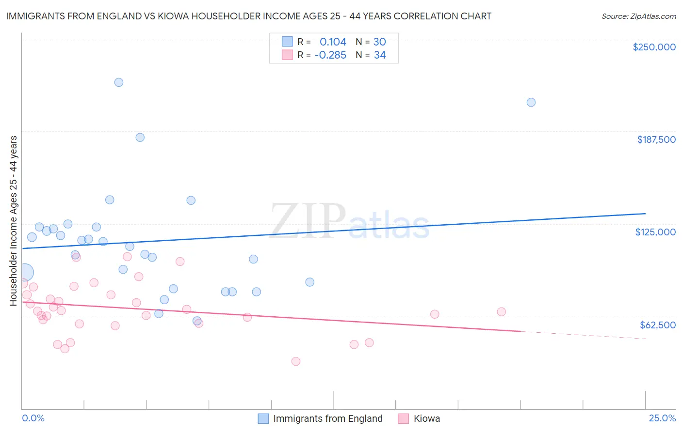Immigrants from England vs Kiowa Householder Income Ages 25 - 44 years