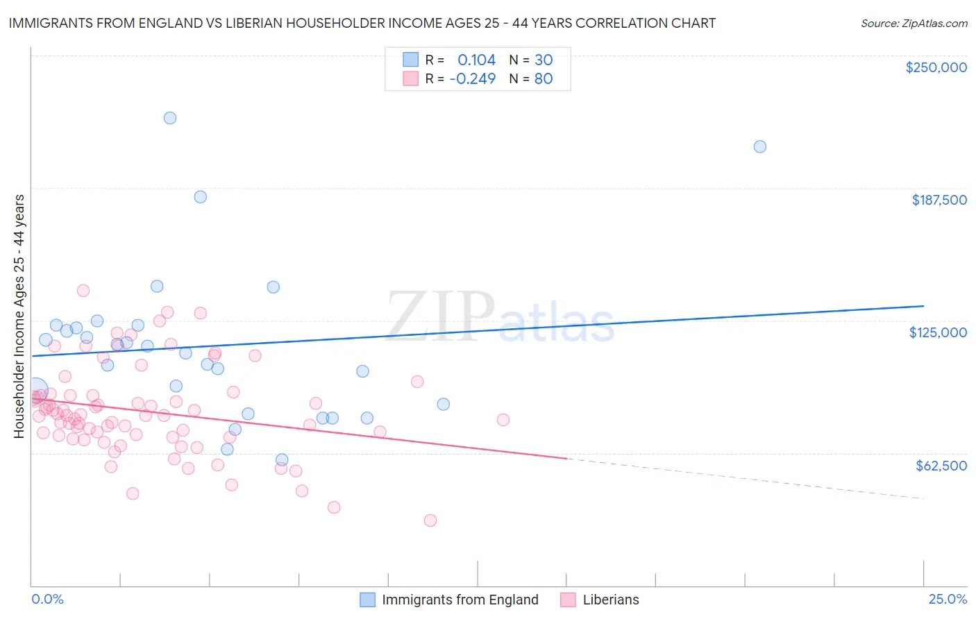 Immigrants from England vs Liberian Householder Income Ages 25 - 44 years