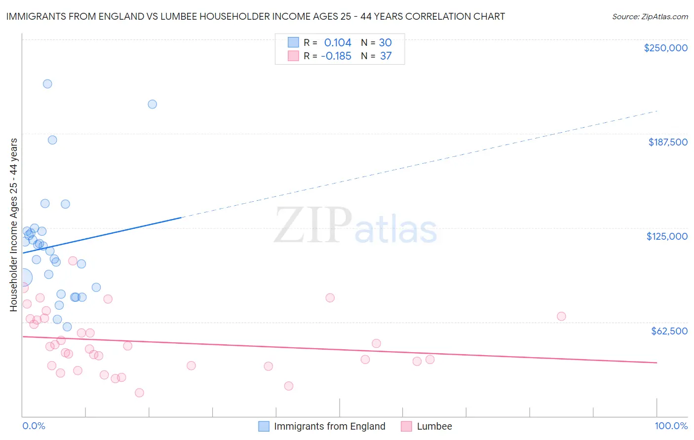Immigrants from England vs Lumbee Householder Income Ages 25 - 44 years