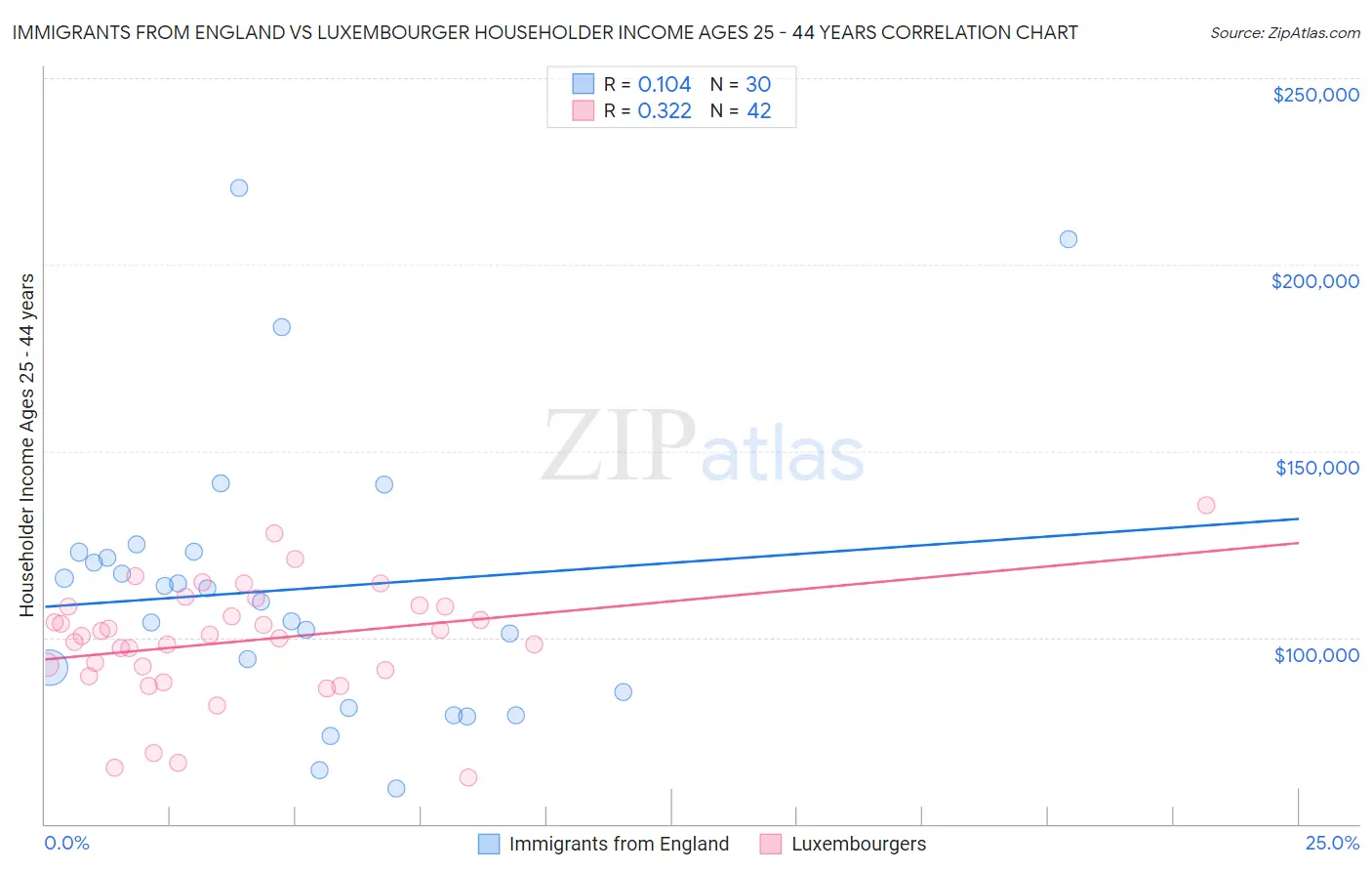 Immigrants from England vs Luxembourger Householder Income Ages 25 - 44 years