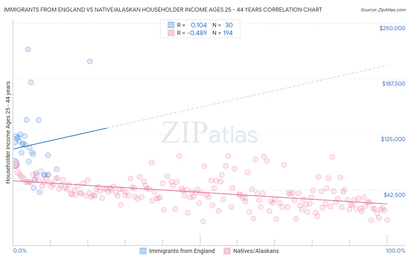 Immigrants from England vs Native/Alaskan Householder Income Ages 25 - 44 years