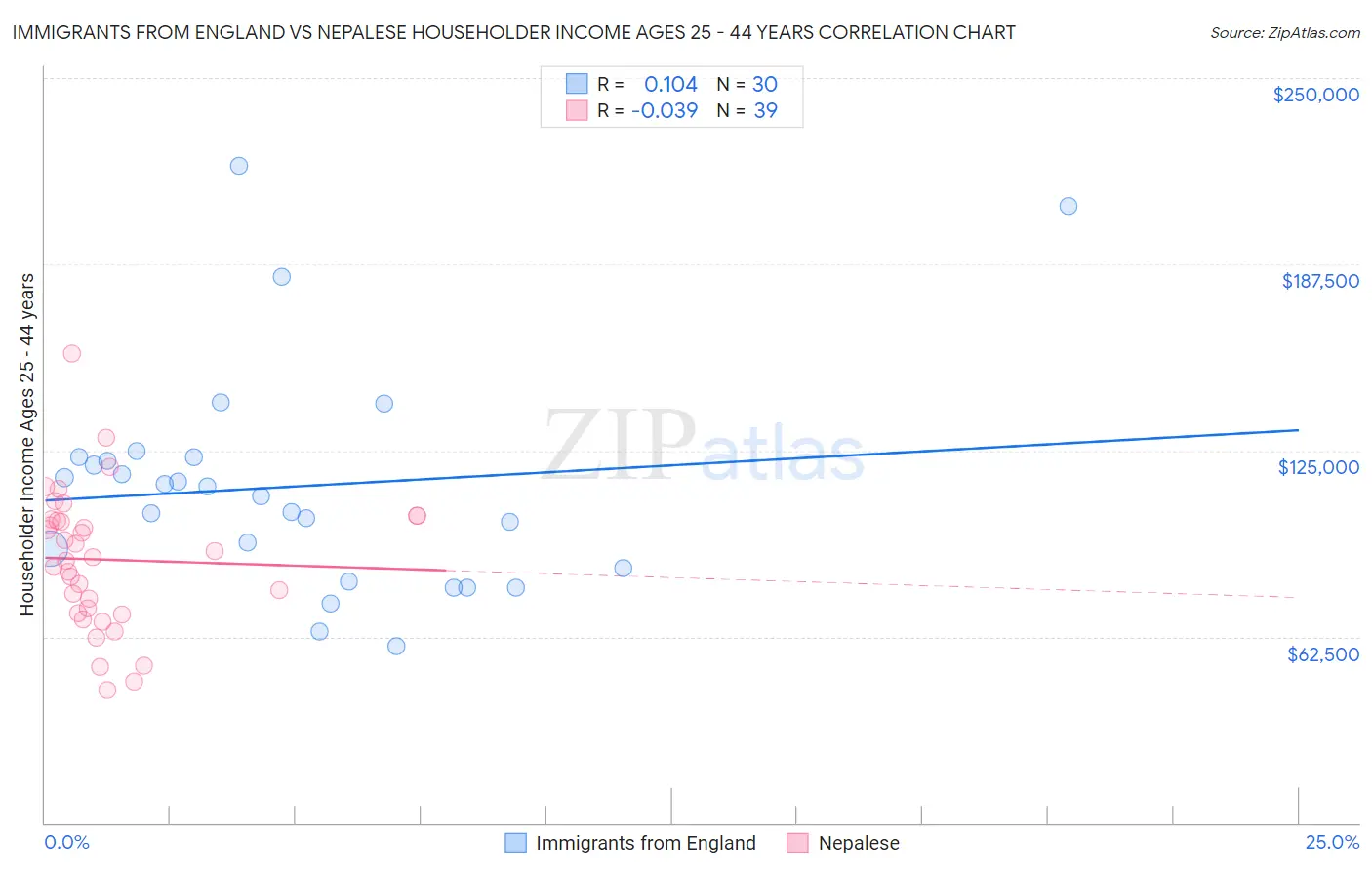 Immigrants from England vs Nepalese Householder Income Ages 25 - 44 years