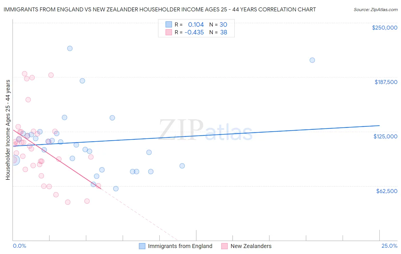 Immigrants from England vs New Zealander Householder Income Ages 25 - 44 years