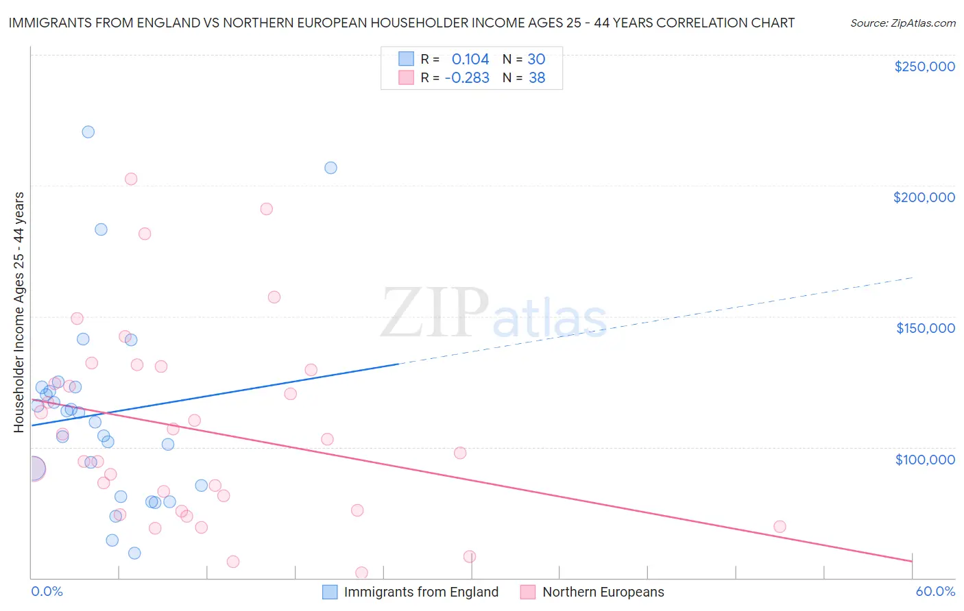 Immigrants from England vs Northern European Householder Income Ages 25 - 44 years