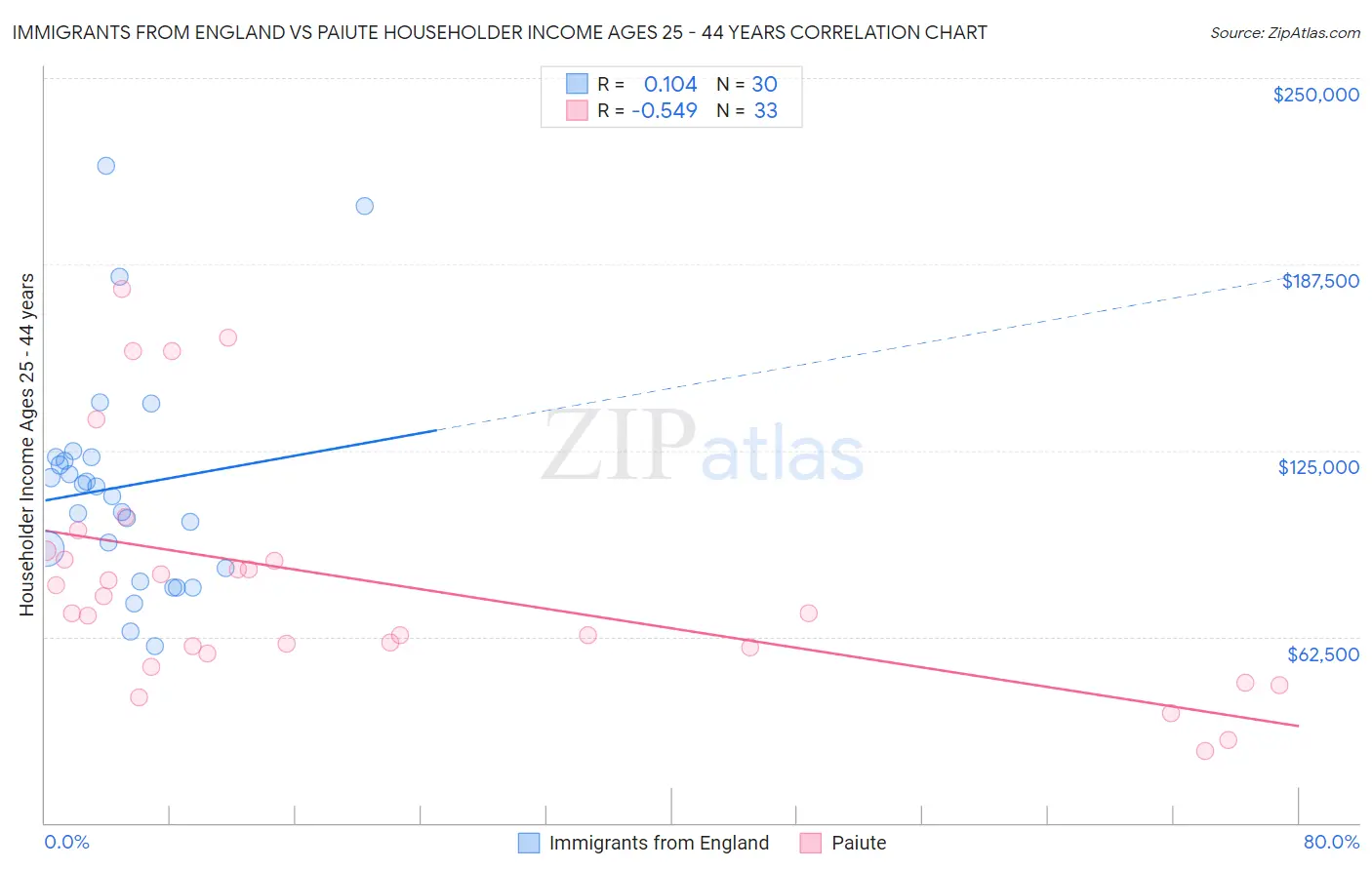Immigrants from England vs Paiute Householder Income Ages 25 - 44 years